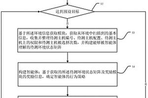 基于深度強化學習的自動化網絡安全檢測方法