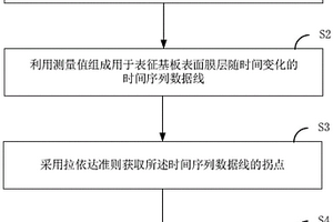 終點檢測方法和化學機械拋光裝置