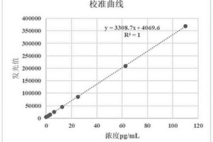 檢測血液中p-tau181蛋白的化學發光試劑盒及其制備方法