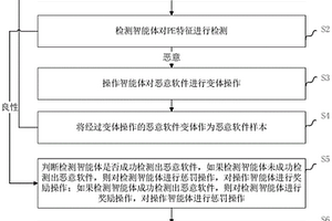 基于多智能體強化學習的惡意軟件檢測方法及裝置