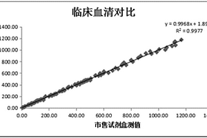 用磁微?；瘜W發光法檢測肌紅蛋白含量的試劑盒