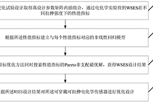 提升可穿戴可拉伸電化學傳感器檢測性能的設計方法