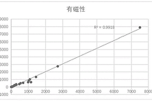 包含磁性发光微球的光激化学发光免疫检测的试剂盒及其应用