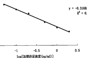 加替沙星的化学发光酶联免疫检测试剂盒