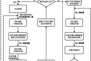 基于神經網絡優化學習的水下航行器目標檢測方法