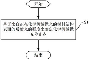 確定相變材料的化學機械拋光停止點的方法及檢測系統
