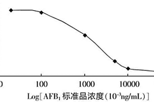 化學發光免疫檢測嬰兒米粉中黃曲霉毒素B1的方法