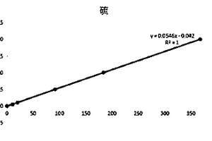 高效測定地球化學樣品中硫、鐵、鉍、鉛、銻、砷、汞元素的分析方法