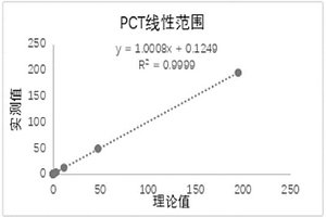 降鈣素原化學發光免疫檢測試劑盒