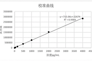 檢測血液中總tau蛋白的化學發光試劑盒及其制備方法
