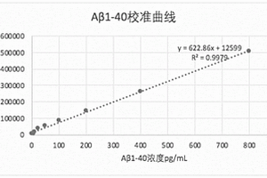 檢測阿爾茨海默病的化學發光試劑盒及其制備方法