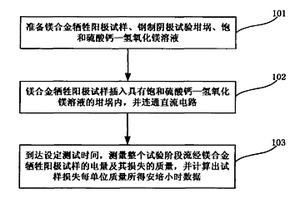 鎂合金犧牲陽極電化學性能檢測方法