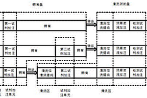 全自動化學發光免疫分析儀及自動分析方法