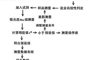 光譜滴定分析方法中測量數據有效性的判定方法、系統及裝置