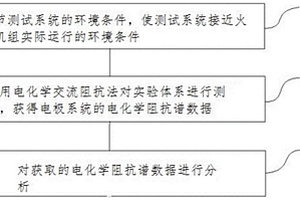 流動加速腐蝕實驗測試分析方法及其系統