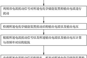 電化學儲能裝置的交流阻抗分析方法以及其工作狀態的分析方法
