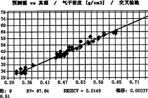 利用近红外光谱分析技术快速测定木材气干密度