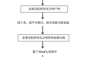 辣根過氧化物酶傳感器的制備及其檢測槲皮素的方法