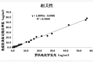 用于檢測降鈣素原新型免疫比濁試劑盒