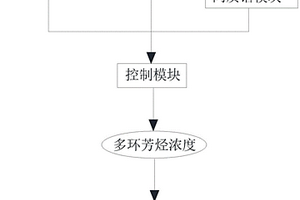 帶油煙中多環芳烴檢測功能的油煙機