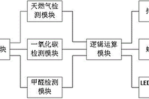 室內多氣體檢測裝置