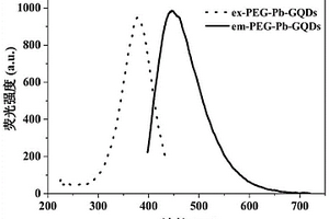 鉛摻雜PEG鈍化石墨烯量子點熒光探針檢測多種重金屬離子的方法