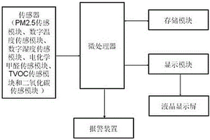 空氣質量檢測儀