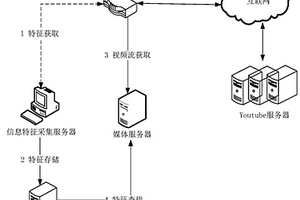 基于自動化學習的Youtube視頻識別匹配方法