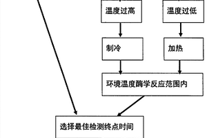 排泄物智能化自動檢測方案及其實現方法