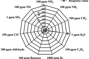 基于YSZ和ZnMoO<Sub>4</Sub>敏感電極的全固態低濃度H<Sub>2</Sub>S氣體傳感器及其制備方法