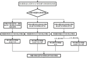 抗多種氣體干擾的一氧化碳傳感器及檢測方法