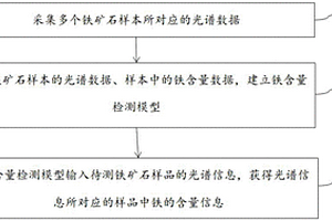 用于鐵礦石中鐵含量檢測方法及裝置