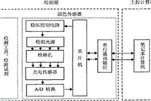 農產品有害殘留物質檢測儀