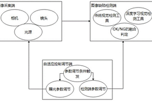 自動調參的表面缺陷檢測系統與方法