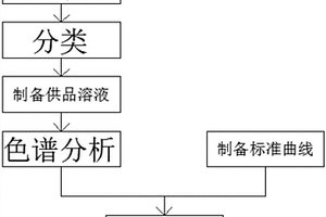 芍藥不同部位和不同采收期化學活性成分的比較方法