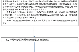 基于深度強化學習和深度殘差收縮網絡的投資方法及智能體
