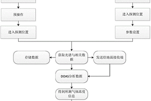 無人機載高排典型污染物差分吸收光譜檢測方法