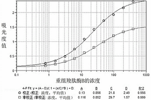 檢測門冬胰島素中重組羧肽酶B殘留量的試劑盒及方法