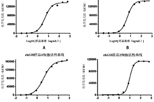 人生長激素的體外活性檢測方法