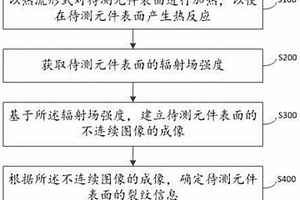 基于熱擴散梯度的元件級裂紋檢測方法及裝置
