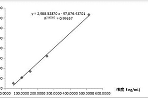 應用超高效液相色譜-串聯質譜檢測丙二腈的方法