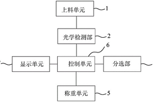 摻混肥檢測系統