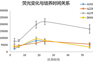 利用聚球藻基因的啟動子檢測水體營養鹽生物可利用度的方法