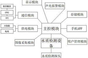 水質環境檢測系統