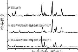 基于拉曼信標分子編碼銀@金核殼納米粒子的真菌毒素雙重檢測方法