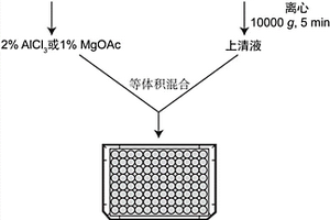 高通量檢測柚皮素的方法