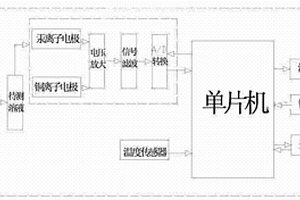 環保設備運行質量檢測裝置