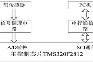 用于西藏邊防部隊駐地制氧系統的氧濃度檢測系統
