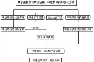 基于強化學習的匝道信號控制優化方法和系統