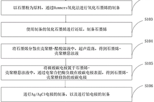 實現過氧化氫檢測的酶傳感器的制備方法